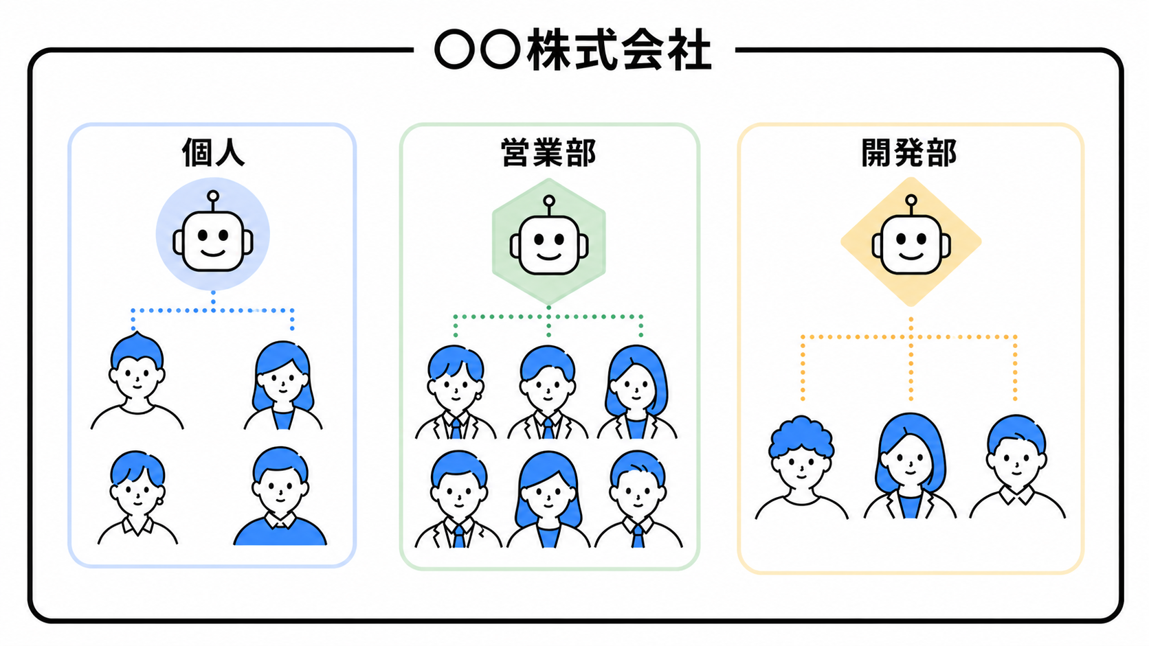 個人、営業部、開発部のメンバーを一括管理