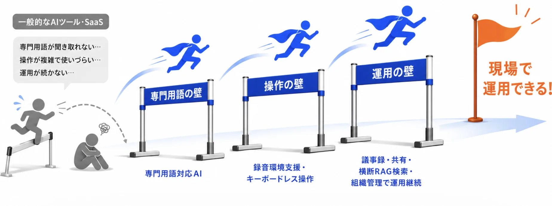 一般的なAIツール・SaaSで課題となる専門用語、操作、運用の壁を越えて、モコボイスが現場で運用できることを示す図